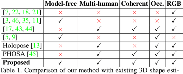 Figure 2 for Multi-person Implicit Reconstruction from a Single Image