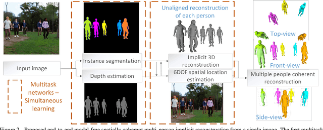 Figure 3 for Multi-person Implicit Reconstruction from a Single Image