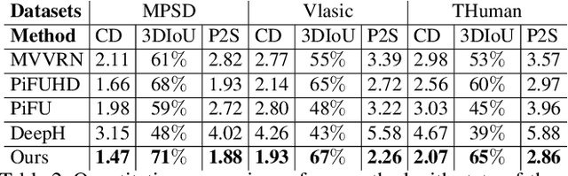 Figure 4 for Multi-person Implicit Reconstruction from a Single Image
