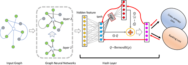 Figure 3 for Learning to Hash with Graph Neural Networks for Recommender Systems