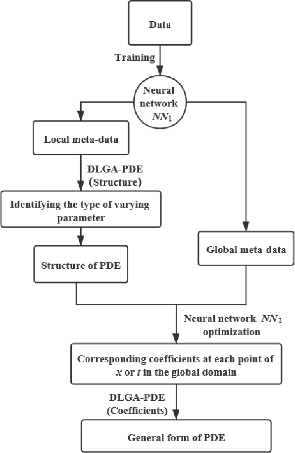 Figure 1 for Deep-learning of Parametric Partial Differential Equations from Sparse and Noisy Data