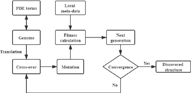 Figure 3 for Deep-learning of Parametric Partial Differential Equations from Sparse and Noisy Data