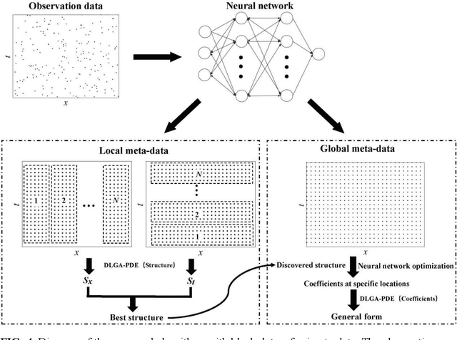Figure 4 for Deep-learning of Parametric Partial Differential Equations from Sparse and Noisy Data