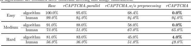 Figure 2 for blessing in disguise: Designing Robust Turing Test by Employing Algorithm Unrobustness