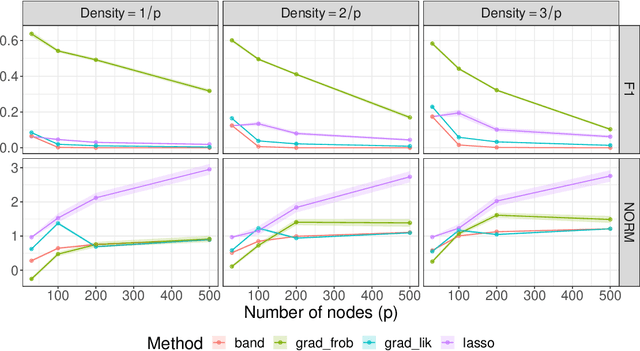 Figure 4 for Sparse Cholesky covariance parametrization for recovering latent structure in ordered data