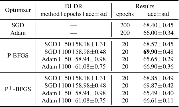 Figure 4 for Train Deep Neural Networks in 40-D Subspaces