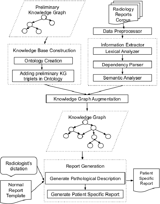 Figure 1 for Knowledge Graph Construction and Its Application in Automatic Radiology Report Generation from Radiologist's Dictation