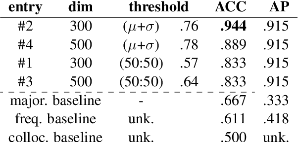 Figure 1 for OP-IMS @ DIACR-Ita: Back to the Roots: SGNS+OP+CD still rocks Semantic Change Detection