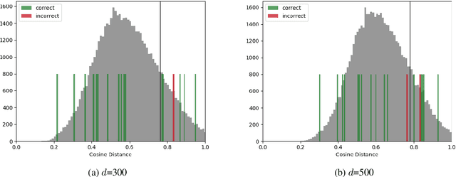 Figure 2 for OP-IMS @ DIACR-Ita: Back to the Roots: SGNS+OP+CD still rocks Semantic Change Detection