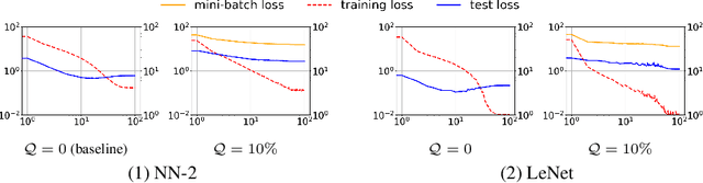 Figure 4 for Regularization in neural network optimization via trimmed stochastic gradient descent with noisy label