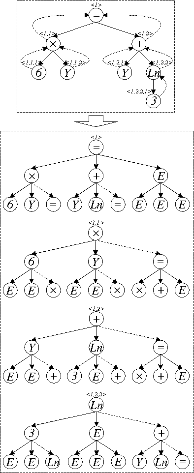 Figure 3 for Learning of Human-like Algebraic Reasoning Using Deep Feedforward Neural Networks