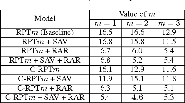 Figure 4 for Learning of Human-like Algebraic Reasoning Using Deep Feedforward Neural Networks