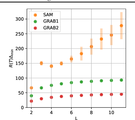 Figure 1 for Unimodal Mono-Partite Matching in a Bandit Setting