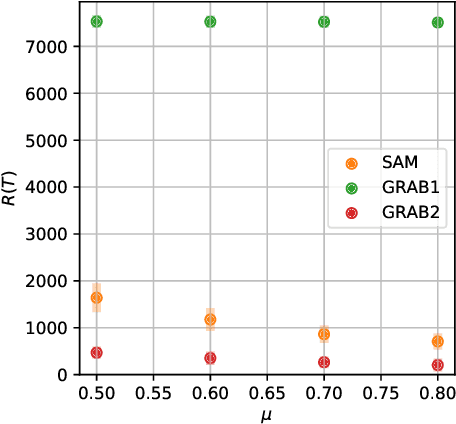 Figure 3 for Unimodal Mono-Partite Matching in a Bandit Setting