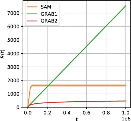 Figure 4 for Unimodal Mono-Partite Matching in a Bandit Setting