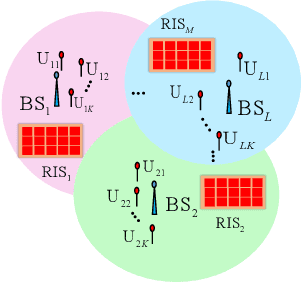 Figure 1 for Rate Splitting in MIMO RIS-assisted Systems with Hardware Impairments and Improper Signaling