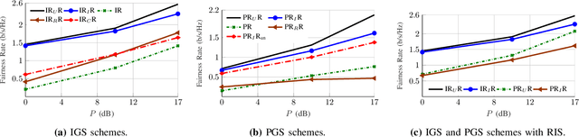 Figure 4 for Rate Splitting in MIMO RIS-assisted Systems with Hardware Impairments and Improper Signaling