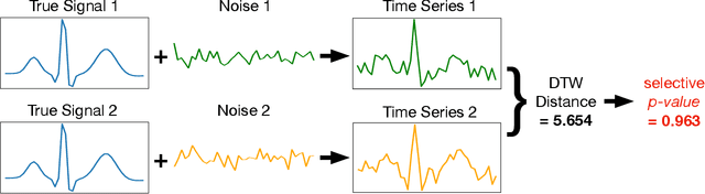 Figure 1 for Exact Statistical Inference for Time Series Similarity using Dynamic Time Warping by Selective Inference