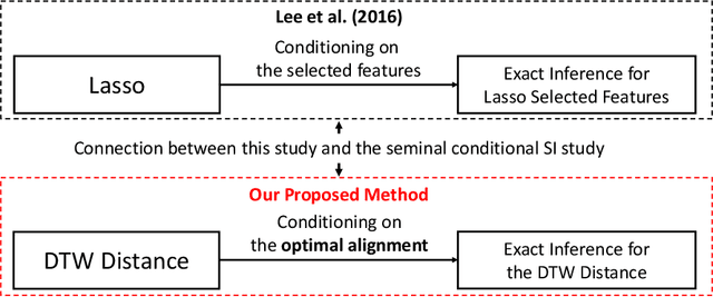 Figure 2 for Exact Statistical Inference for Time Series Similarity using Dynamic Time Warping by Selective Inference