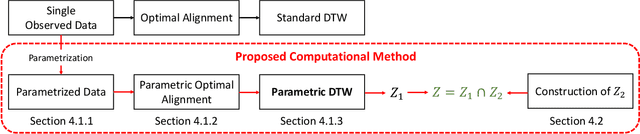 Figure 4 for Exact Statistical Inference for Time Series Similarity using Dynamic Time Warping by Selective Inference