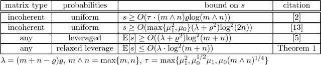 Figure 1 for Relaxed Leverage Sampling for Low-rank Matrix Completion