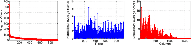 Figure 2 for Relaxed Leverage Sampling for Low-rank Matrix Completion