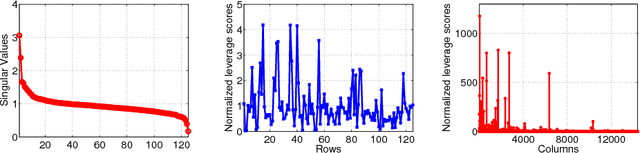 Figure 3 for Relaxed Leverage Sampling for Low-rank Matrix Completion