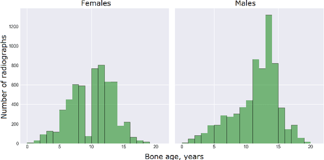 Figure 2 for Pediatric Bone Age Assessment Using Deep Convolutional Neural Networks