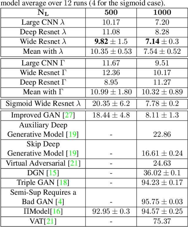 Figure 4 for Semi-Supervised Learning Enabled by Multiscale Deep Neural Network Inversion