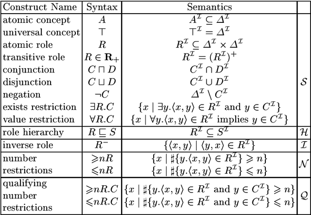 Figure 1 for Practical Reasoning for Expressive Description Logics
