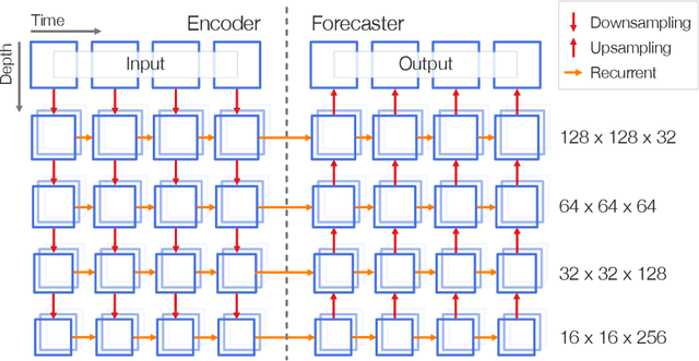 Figure 1 for Spatiotemporal Weather Data Predictions with Shortcut Recurrent-Convolutional Networks: A Solution for the Weather4cast challenge