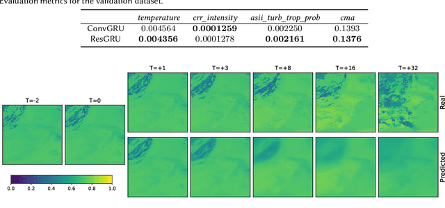 Figure 2 for Spatiotemporal Weather Data Predictions with Shortcut Recurrent-Convolutional Networks: A Solution for the Weather4cast challenge