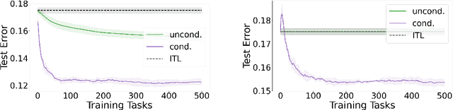 Figure 1 for Conditional Meta-Learning of Linear Representations