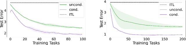 Figure 2 for Conditional Meta-Learning of Linear Representations