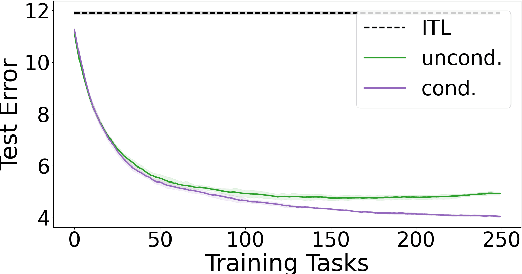 Figure 3 for Conditional Meta-Learning of Linear Representations