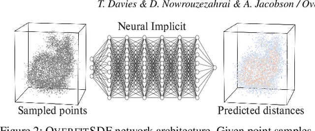Figure 1 for Overfit Neural Networks as a Compact Shape Representation
