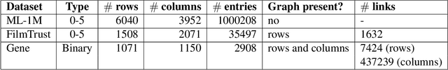 Figure 2 for Matrix Completion via Factorizing Polynomials