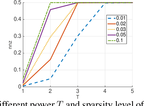 Figure 3 for Matrix Completion via Factorizing Polynomials