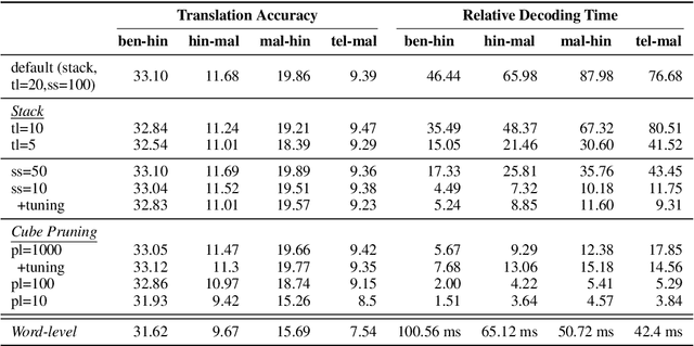 Figure 2 for Faster decoding for subword level Phrase-based SMT between related languages