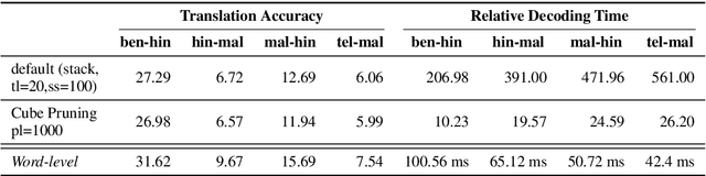 Figure 3 for Faster decoding for subword level Phrase-based SMT between related languages