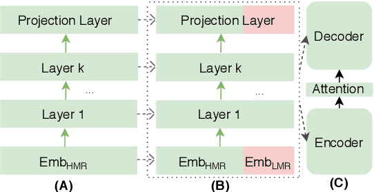 Figure 1 for Reusing a Pretrained Language Model on Languages with Limited Corpora for Unsupervised NMT