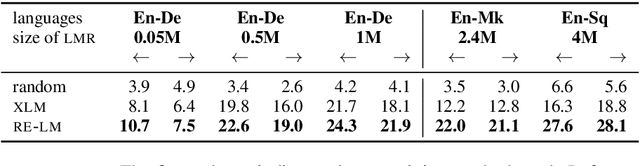 Figure 2 for Reusing a Pretrained Language Model on Languages with Limited Corpora for Unsupervised NMT