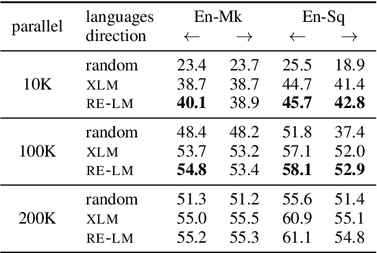 Figure 4 for Reusing a Pretrained Language Model on Languages with Limited Corpora for Unsupervised NMT