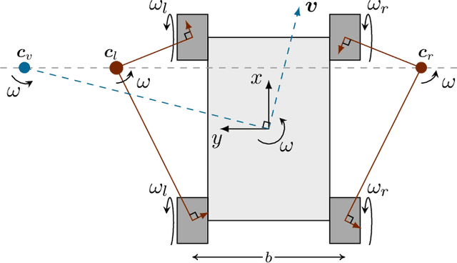 Figure 2 for Evaluation of Skid-Steering Kinematic Models for Subarctic Environments