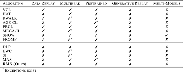 Figure 3 for Understanding Catastrophic Forgetting and Remembering in Continual Learning with Optimal Relevance Mapping