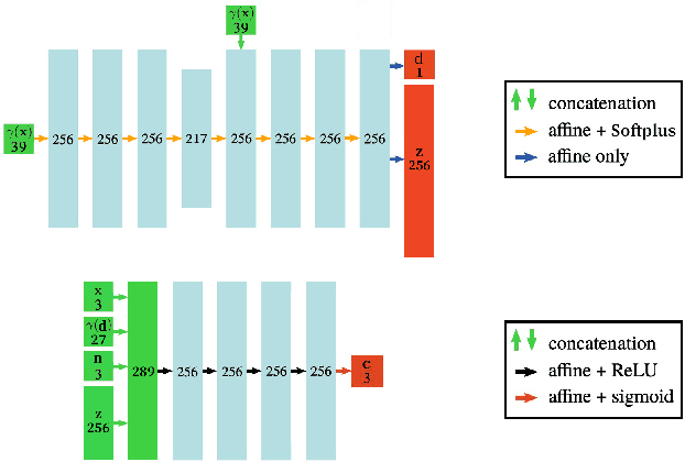 Figure 4 for KiloNeuS: Implicit Neural Representations with Real-Time Global Illumination