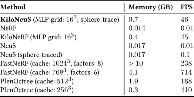 Figure 3 for KiloNeuS: Implicit Neural Representations with Real-Time Global Illumination