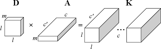 Figure 1 for ACDC: Weight Sharing in Atom-Coefficient Decomposed Convolution