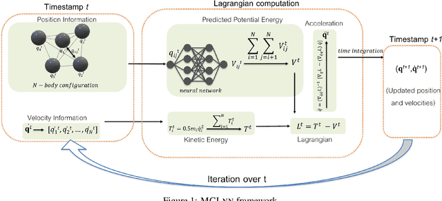 Figure 1 for Lagrangian Neural Network with Differentiable Symmetries and Relational Inductive Bias