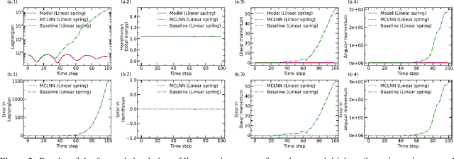 Figure 2 for Lagrangian Neural Network with Differentiable Symmetries and Relational Inductive Bias